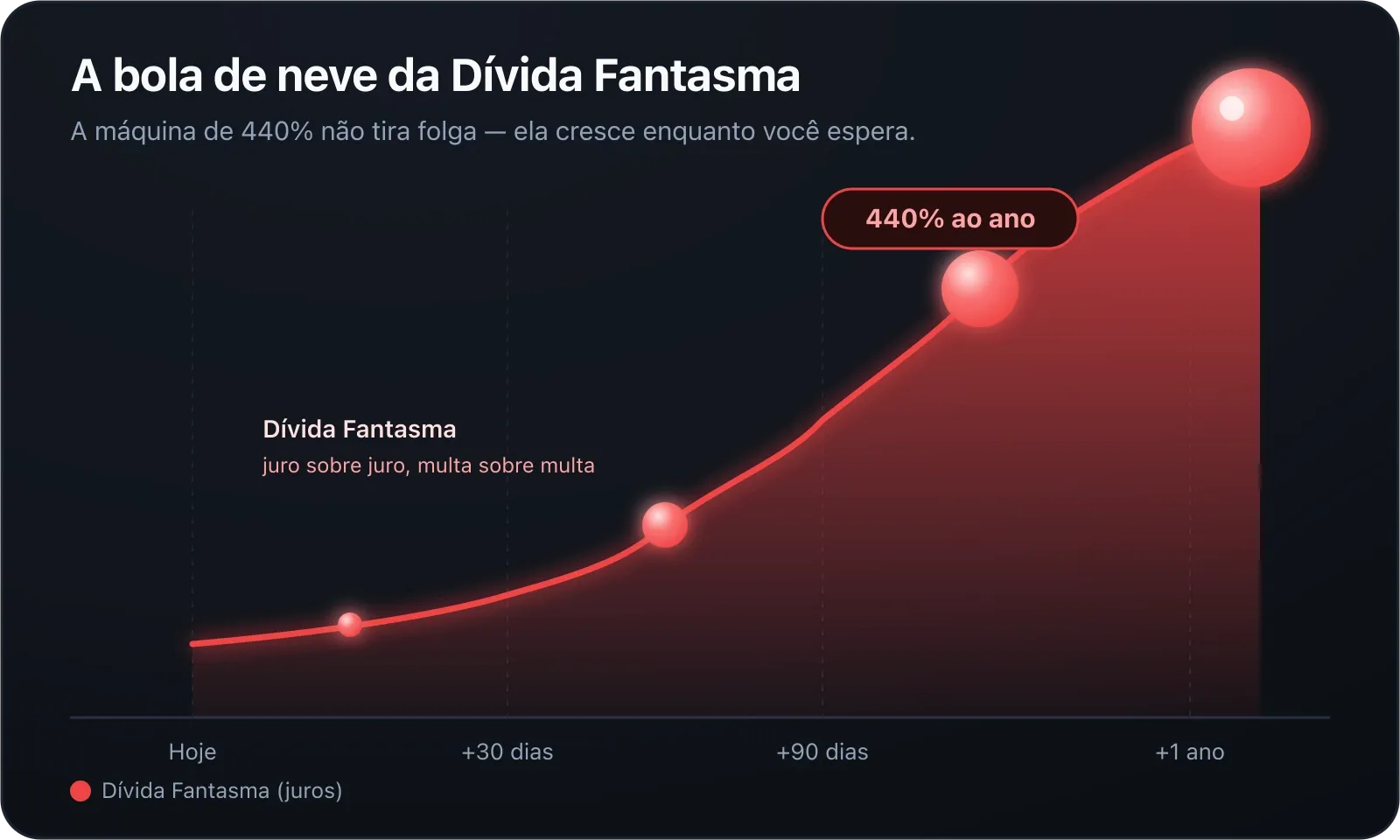 A dívida virando bola de neve / crescendo sozinha com o tempo (urgência matemática).