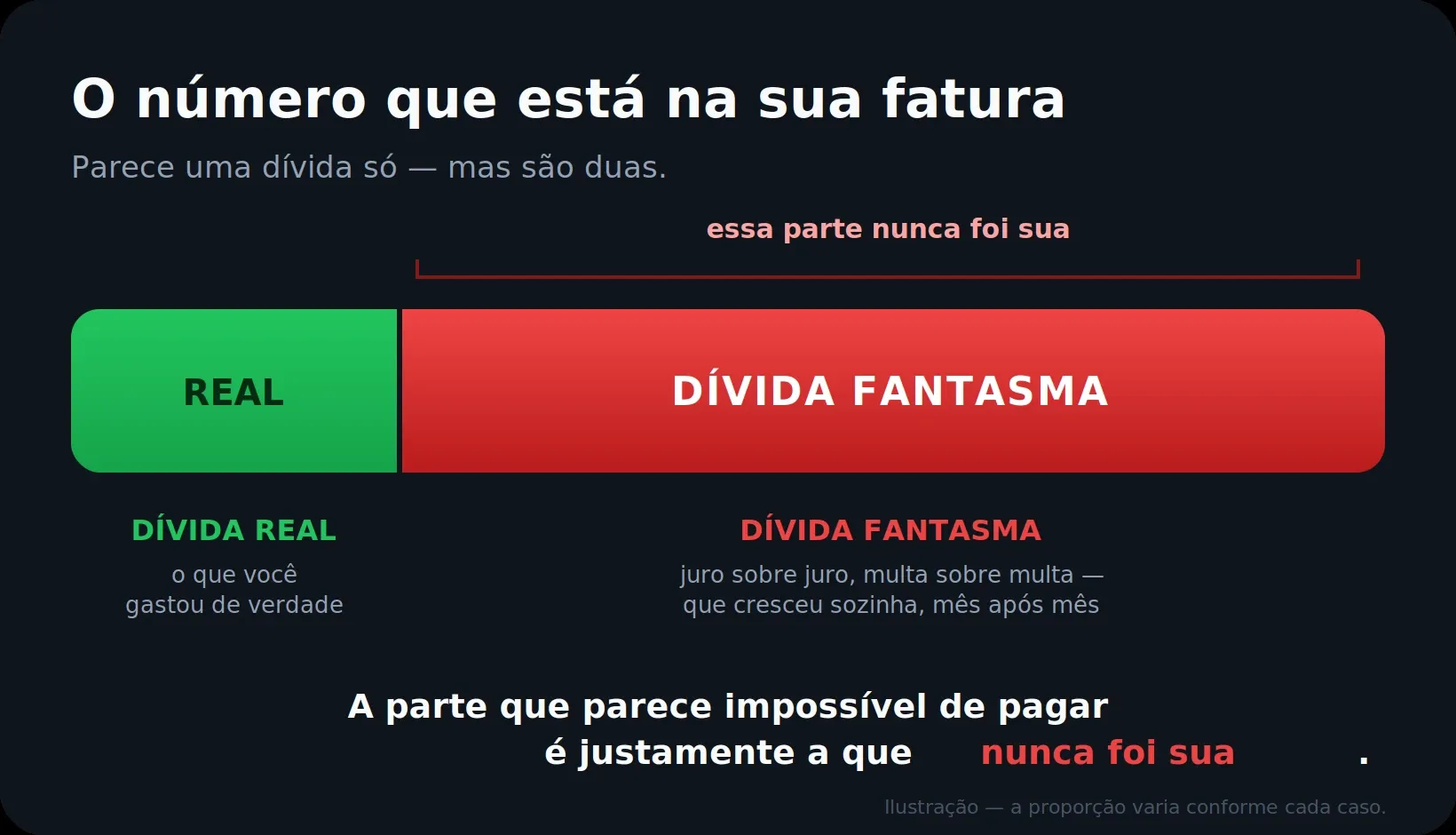 Dívida Real x Dívida Fantasma